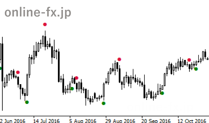 Dotted Trend Signal