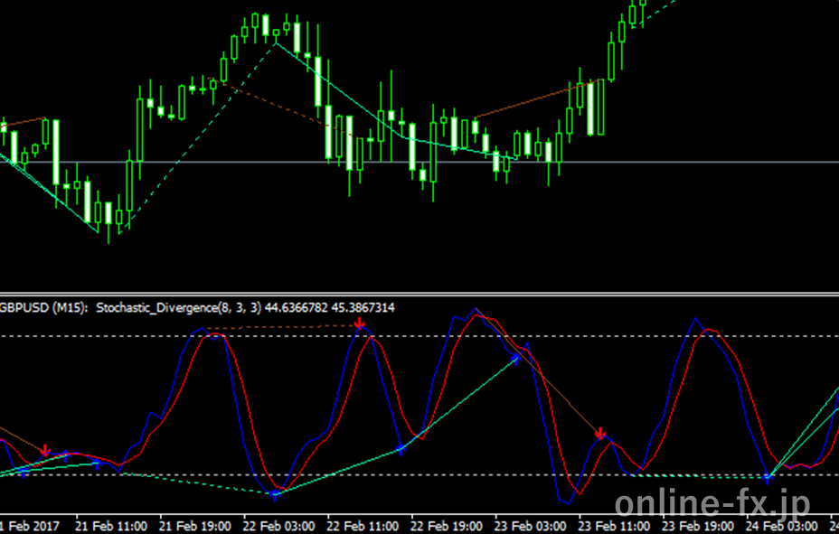Stochastic divergence mtf