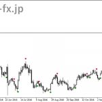 Dotted Trend Signal