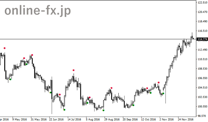 Dotted Trend Signal