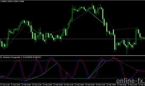 Stochastic divergence mtf